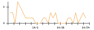 ライドオンエクスプレスホールディングスのシグナル検出数推移