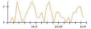 ツカダ・グローバルホールディングのシグナル検出数推移