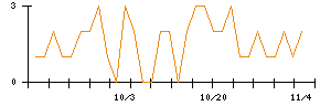 トーア紡コーポレーションのシグナル検出数推移
