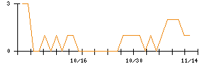 くふうカンパニーホールディングスのシグナル検出数推移