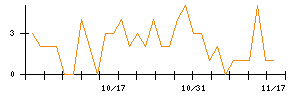 ＫＬａｂのシグナル検出数推移