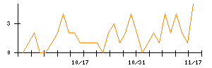 ＡＶｉＣのシグナル検出数推移