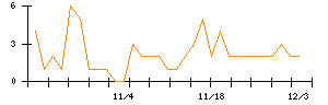モブキャストホールディングスのシグナル検出数推移
