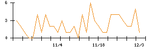 アイキューブドシステムズのシグナル検出数推移