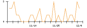 クスリのアオキホールディングスのシグナル検出数推移
