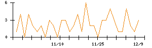 アニコム ホールディングスのシグナル検出数推移