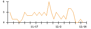 日本コークス工業のシグナル検出数推移