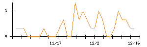 リンクバルのシグナル検出数推移