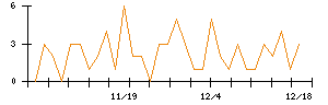 アニコム　ホールディングスのシグナル検出数推移