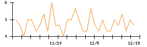 アニコム　ホールディングスのシグナル検出数推移