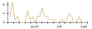 ＬＩＦＵＬＬのシグナル検出数推移