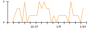三井不動産ロジスティクスパーク投資法人のシグナル検出数推移