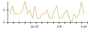 ＫＬａｂのシグナル検出数推移