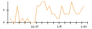 日本空調サービスのシグナル検出数推移