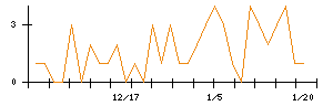 日本興業のシグナル検出数推移