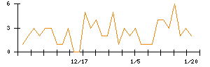 ＡＢＥＪＡのシグナル検出数推移