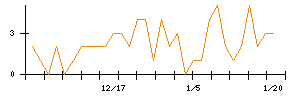 ＡＣＳＬのシグナル検出数推移