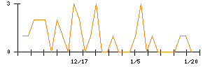 荏原実業のシグナル検出数推移