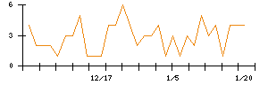 TORICOのシグナル検出数推移