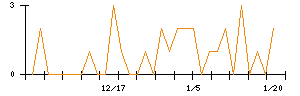 東天紅のシグナル検出数推移