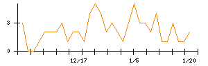ＩＮＦＯＲＩＣＨのシグナル検出数推移