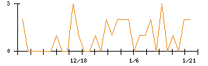東天紅のシグナル検出数推移
