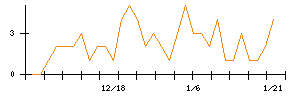 ＩＮＦＯＲＩＣＨのシグナル検出数推移
