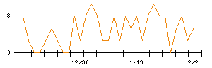 トモニホールディングスのシグナル検出数推移