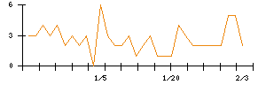 モブキャストホールディングスのシグナル検出数推移