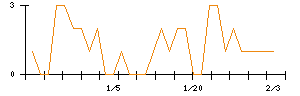 東陽テクニカのシグナル検出数推移