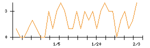 トモニホールディングスのシグナル検出数推移