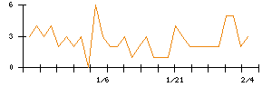 モブキャストホールディングスのシグナル検出数推移