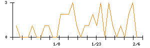 東建コーポレーションのシグナル検出数推移
