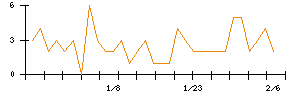 モブキャストホールディングスのシグナル検出数推移