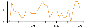 じもとホールディングスのシグナル検出数推移