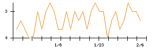 トモニホールディングスのシグナル検出数推移