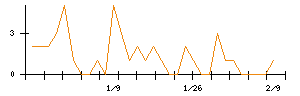 くふうカンパニーホールディングスのシグナル検出数推移