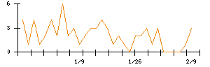 アニコム　ホールディングスのシグナル検出数推移