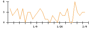 FJネクストホールディングスのシグナル検出数推移