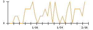 東建コーポレーションのシグナル検出数推移