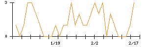 テーオーホールディングスのシグナル検出数推移