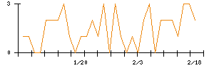 東建コーポレーションのシグナル検出数推移