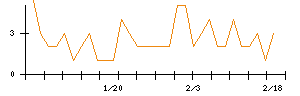 モブキャストホールディングスのシグナル検出数推移
