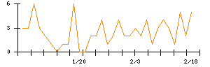 トビラシステムズのシグナル検出数推移