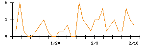アイキューブドシステムズのシグナル検出数推移