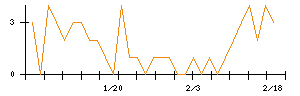 ＳＥＭＩＴＥＣのシグナル検出数推移