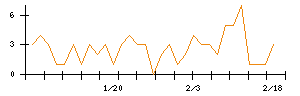 トモニホールディングスのシグナル検出数推移