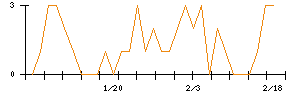 テーオーホールディングスのシグナル検出数推移