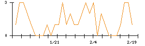テーオーホールディングスのシグナル検出数推移