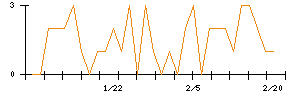 東建コーポレーションのシグナル検出数推移